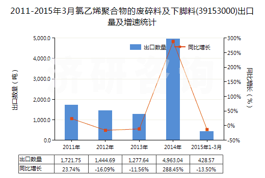 2011-2015年3月氯乙烯聚合物的廢碎料及下腳料(39153000)出口量及增速統(tǒng)計